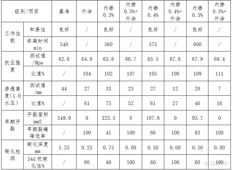 表11主要試驗結果匯總