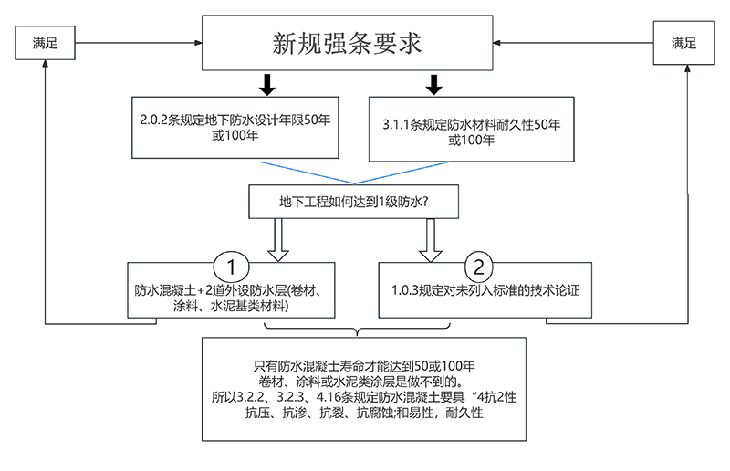 滿足新規強條流程圖800
