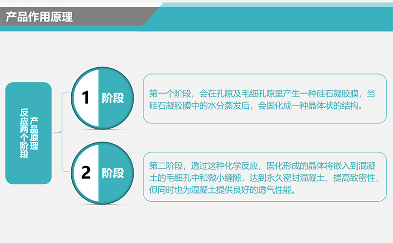 水性滲透無機防水劑產品作用原理